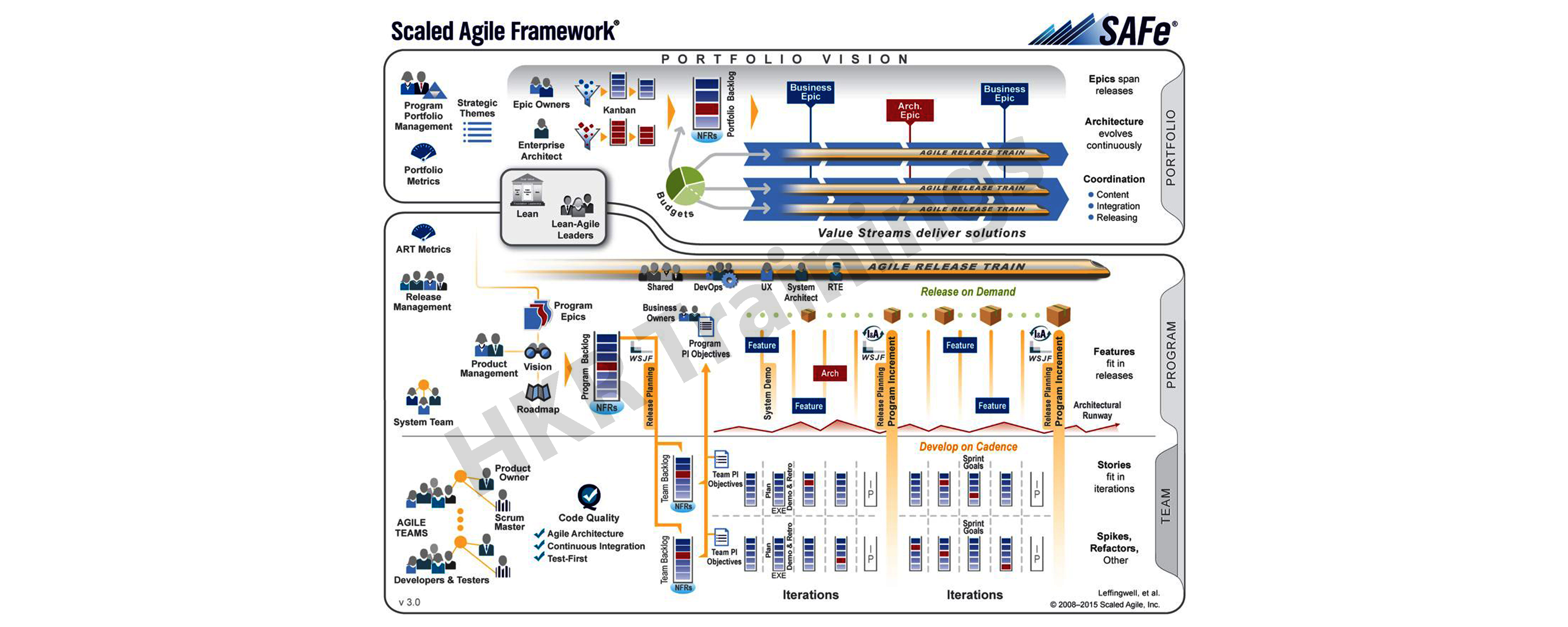 Scaled Agile Frameworks